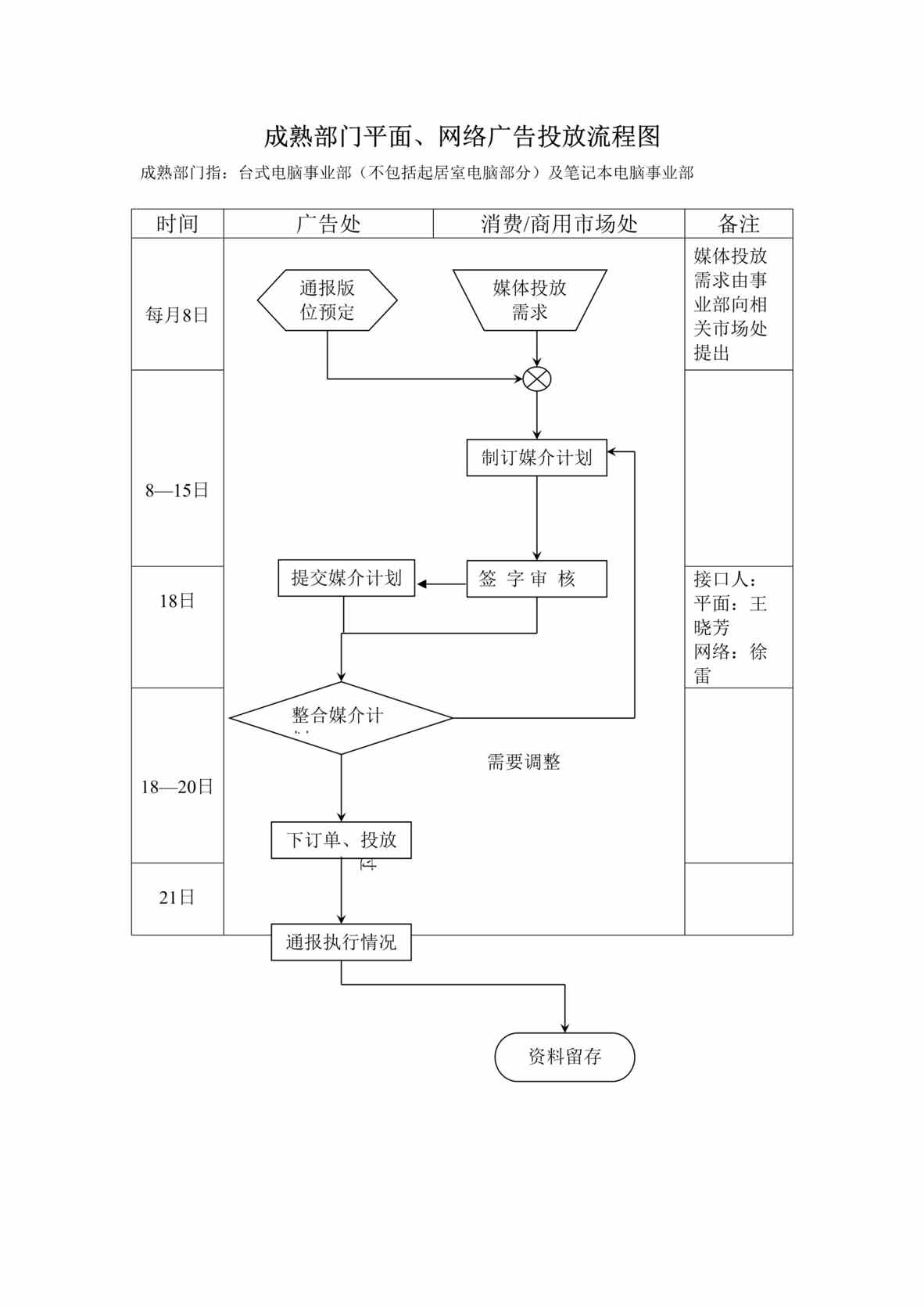 “成熟部门平面、网络广告媒体投放流程图(doc).rar”第1页图片