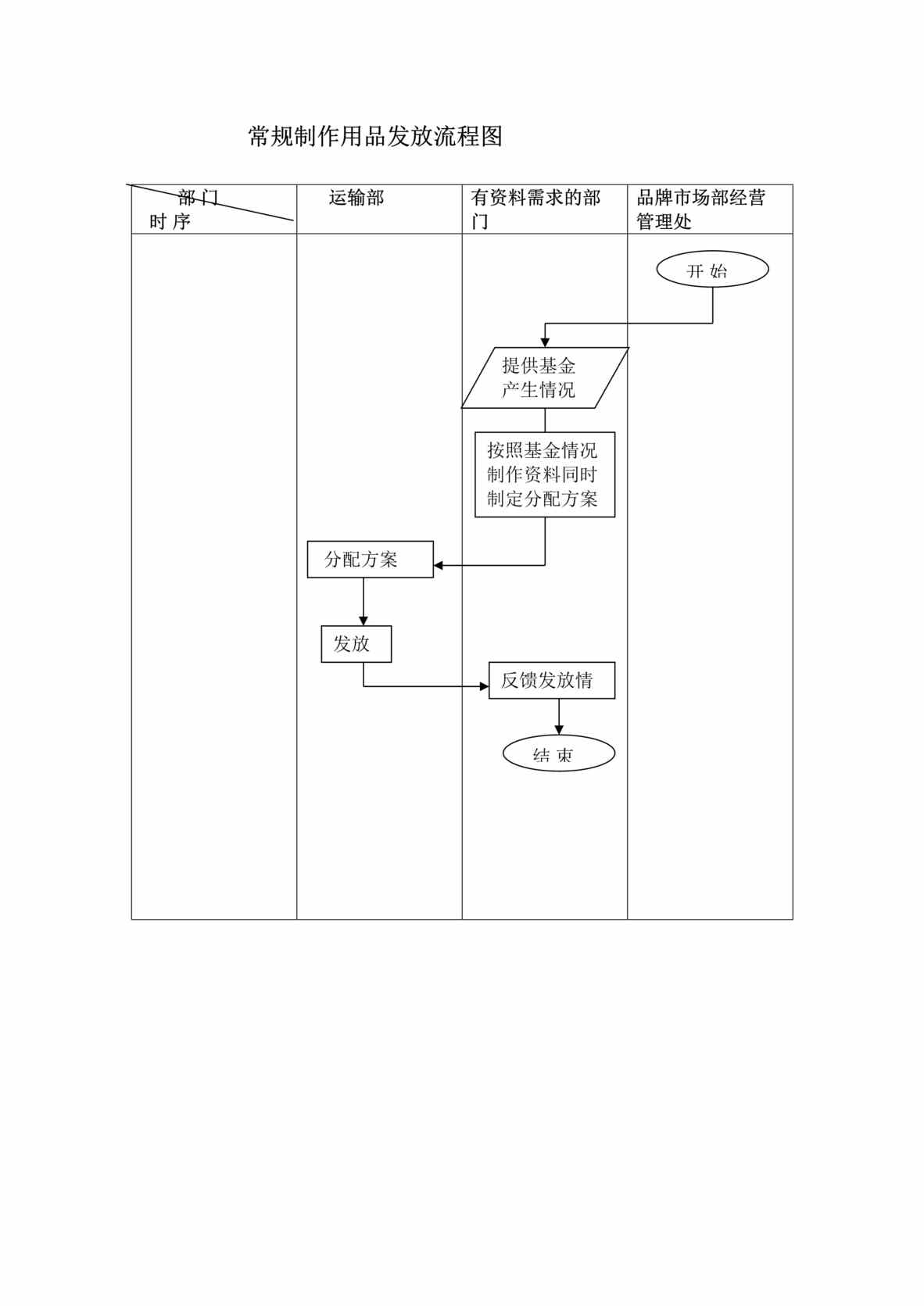 “常规制作用品发放流程图(doc).rar”第1页图片