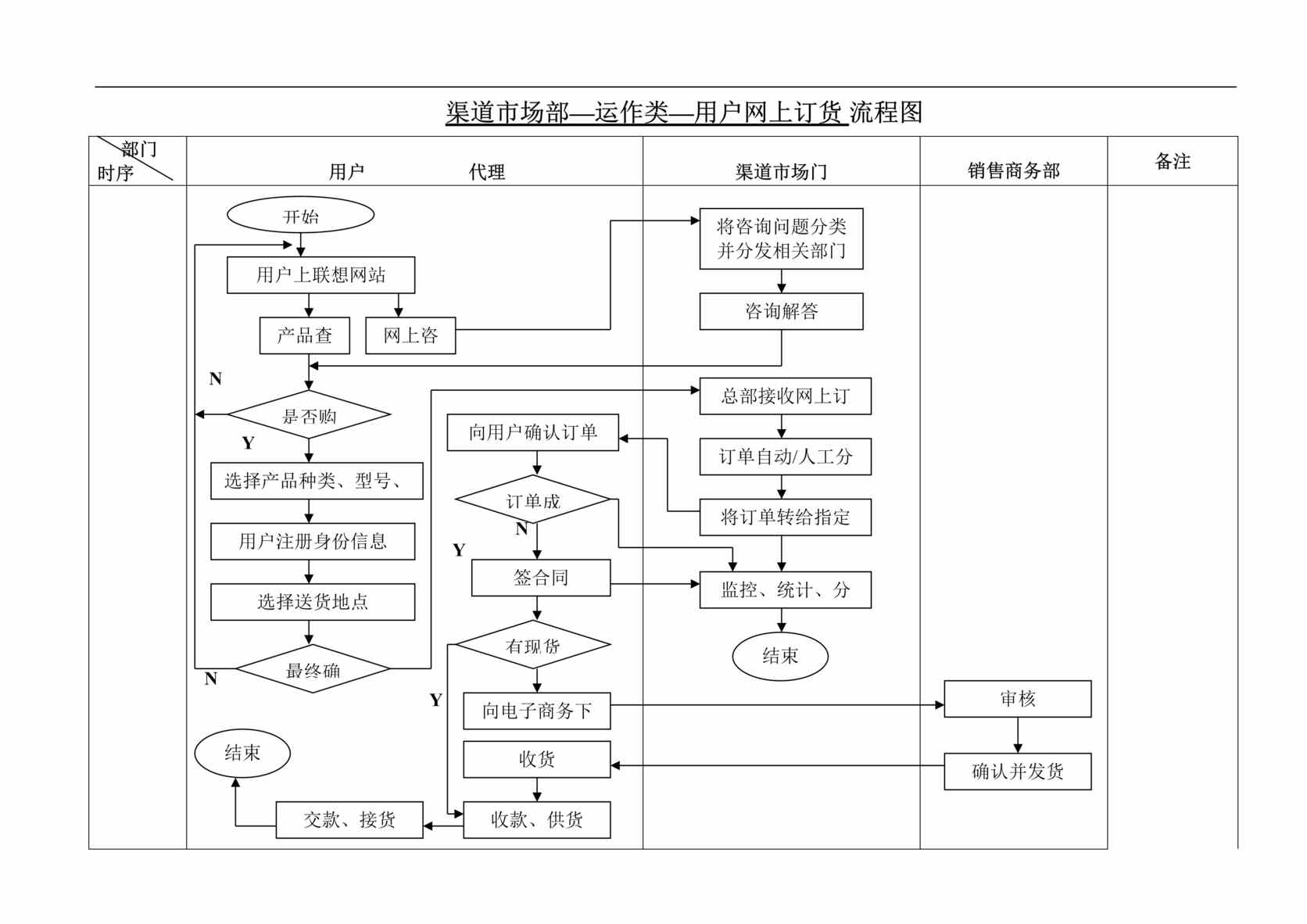 “联想公司渠道CRM工作流程-运作类-用户网上订货流程(doc).rar”第1页图片