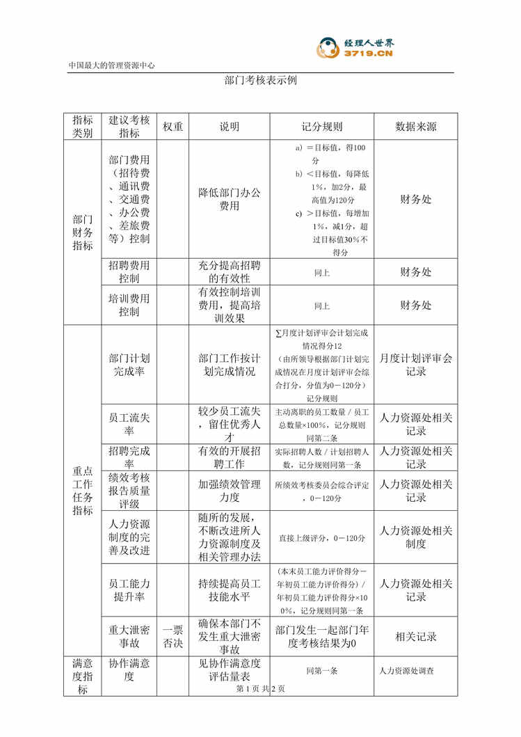 “某公司部门考核表示例(doc).rar”第1页图片