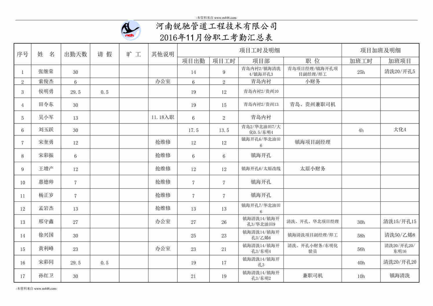 “锐驰管道工程技术公司职工考勤汇总表DOC”第1页图片