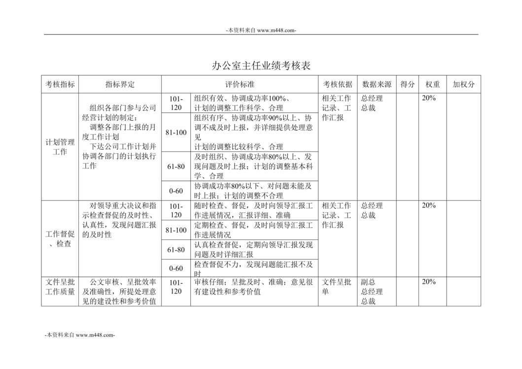 “鲁艺房地产公司办公室业绩考核表全套DOC”第1页图片