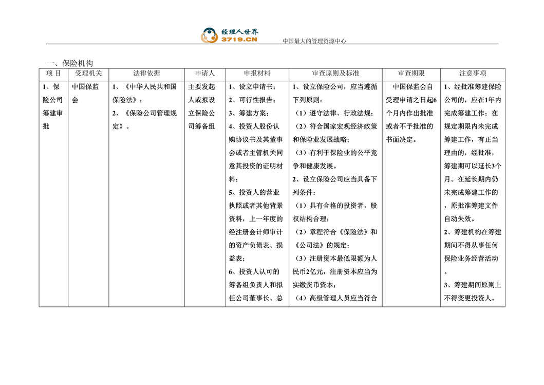 “保险机构法律法规及审核依据大全(doc 105).rar”第1页图片