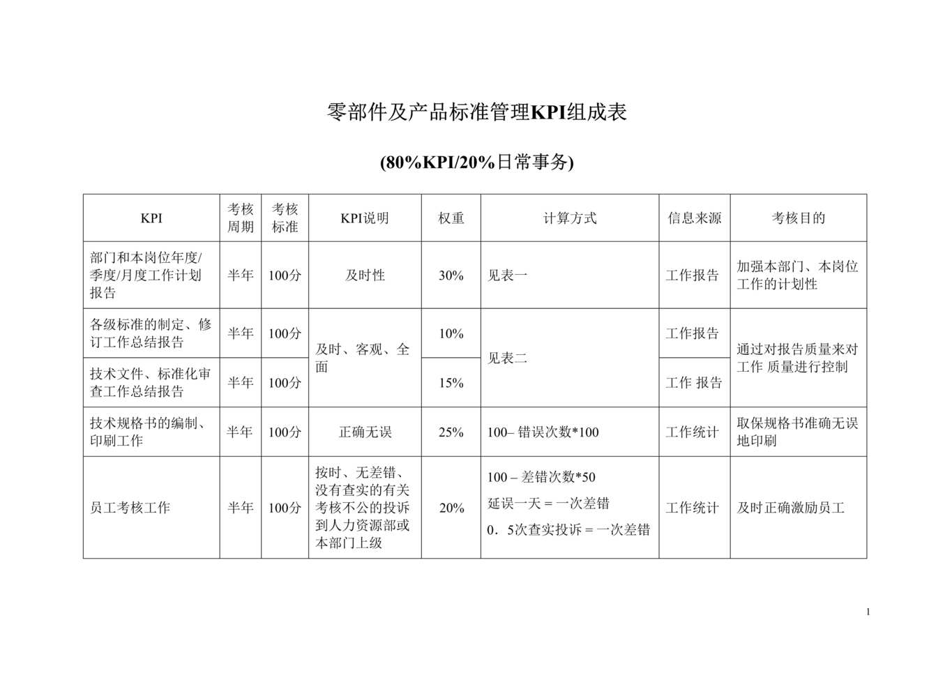 “彩虹显像管集团标准化室KPI组成表及业绩考评表汇编”第1页图片