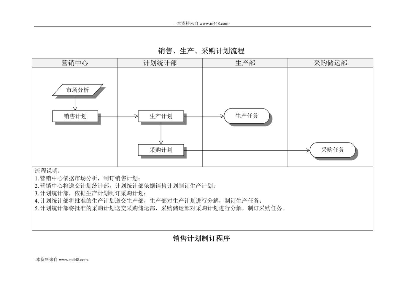 “乾坤木业公司销售、生产、采购计划流程DOC”第1页图片