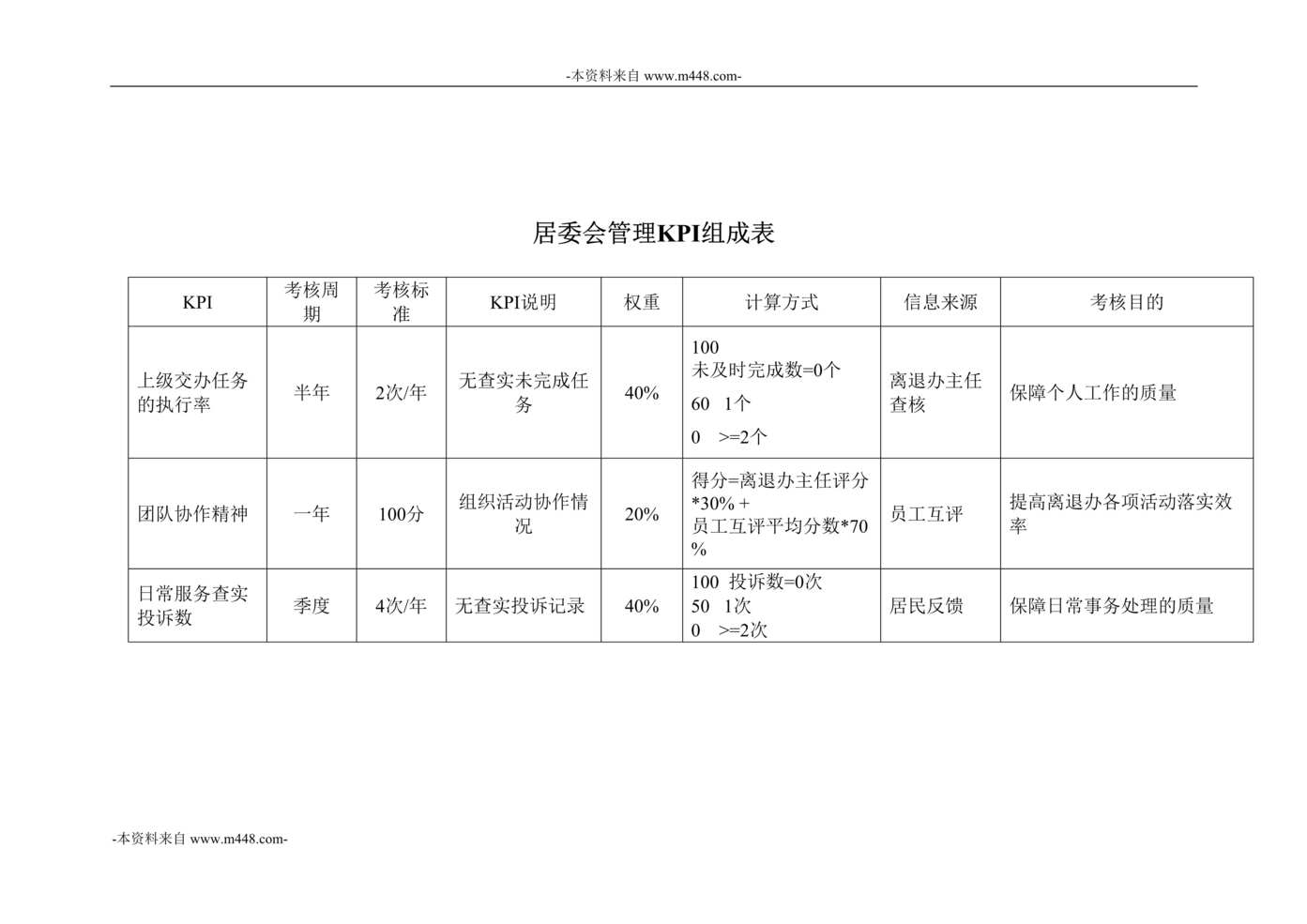 “彩虹显像管居委会管理KPI组成表DOC”第1页图片