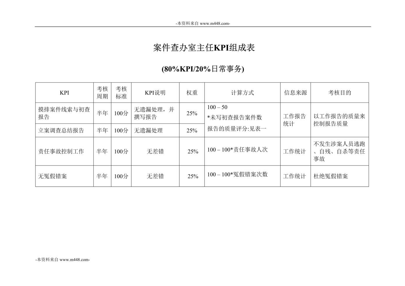 “彩虹显像管案件查办室主任KPI组成表DOC”第1页图片