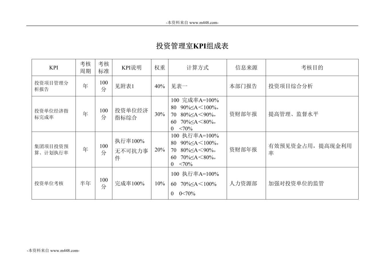 “彩虹显像管投资管理KPI组成表DOC”第1页图片