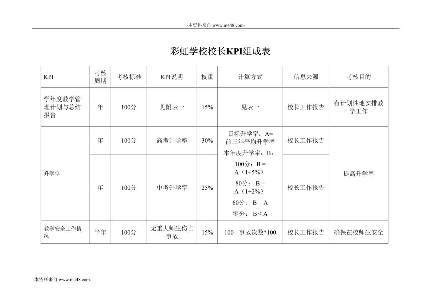 “彩虹显像管彩虹学校校长KPI组成表DOC”第1页图片