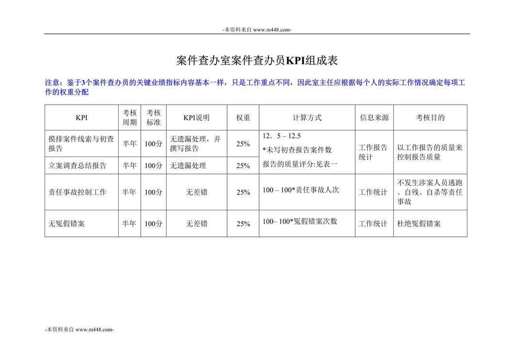 “彩虹显像管案件查办室案件查办员KPI组成表DOC”第1页图片