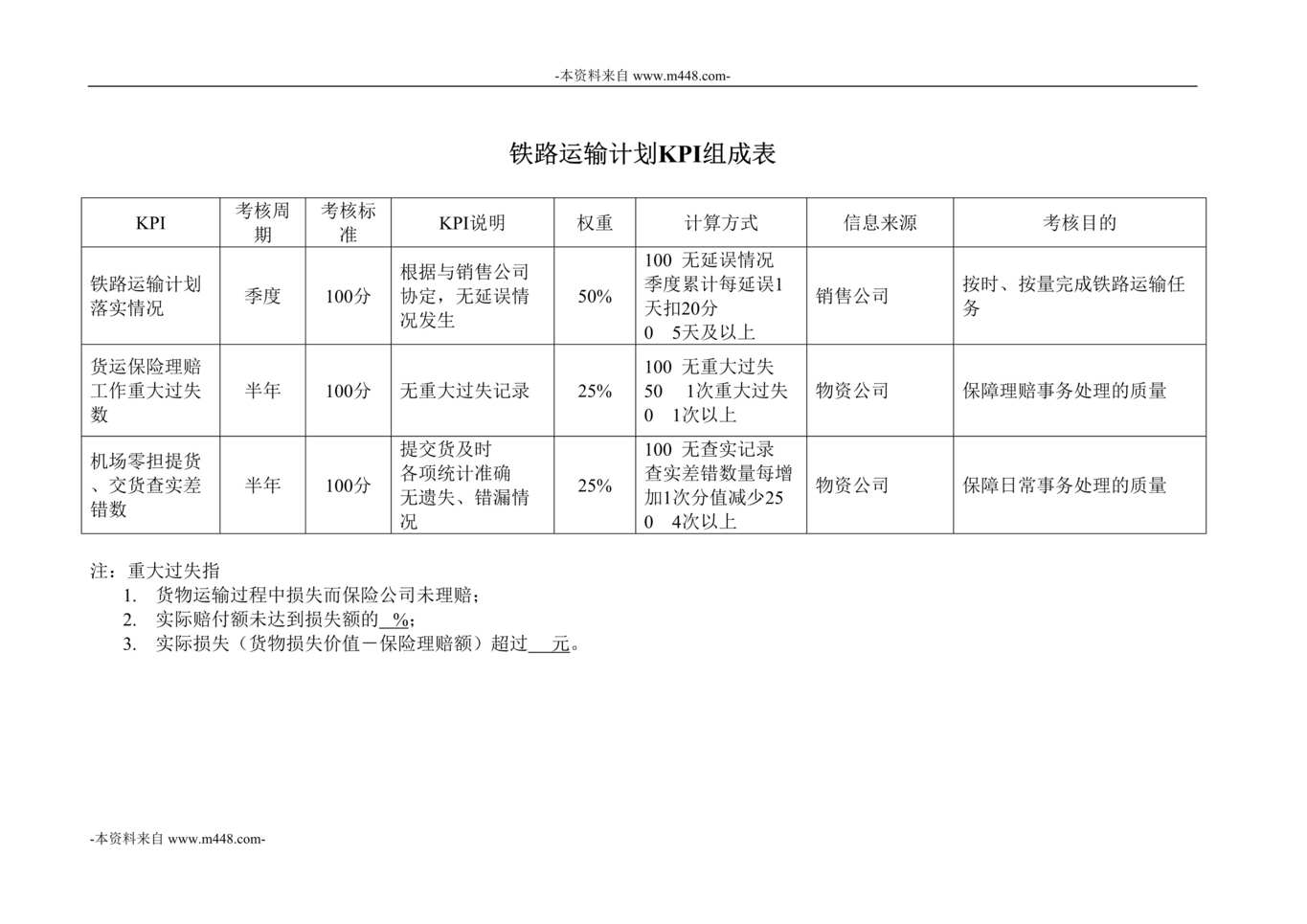 “彩虹显像管铁路运输计划KPI组成表DOC”第1页图片