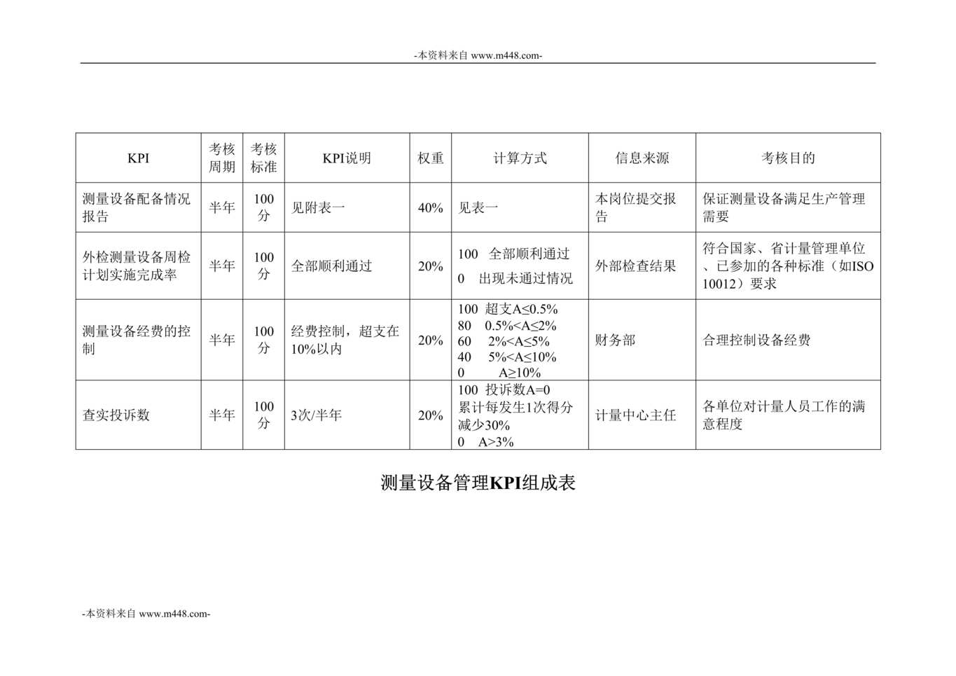 “彩虹显像管测量设备管理KPI组成表DOC”第1页图片