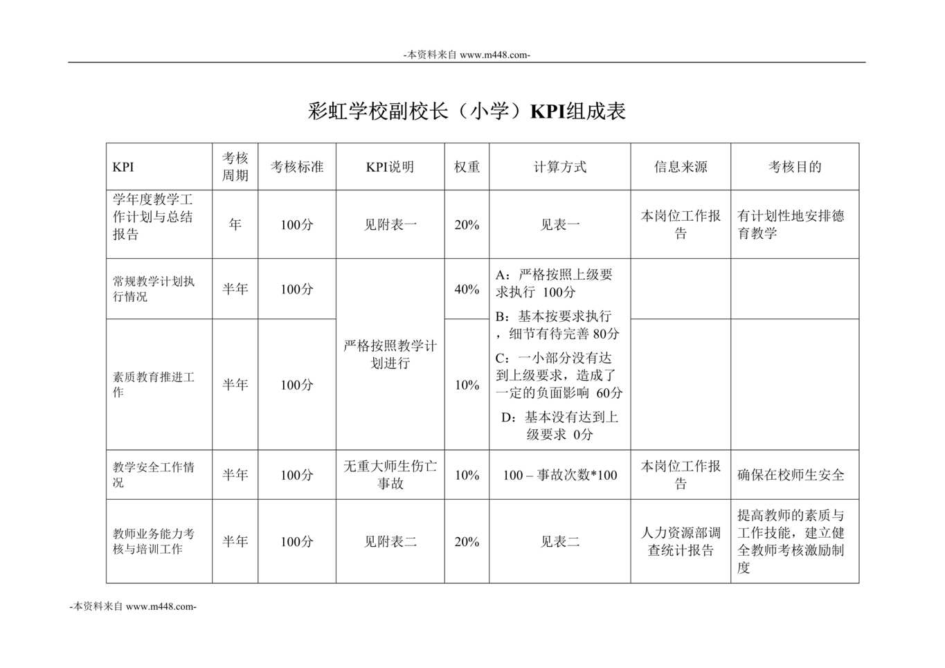 “彩虹显像管彩虹学校小学副校长KPI组成表DOC”第1页图片