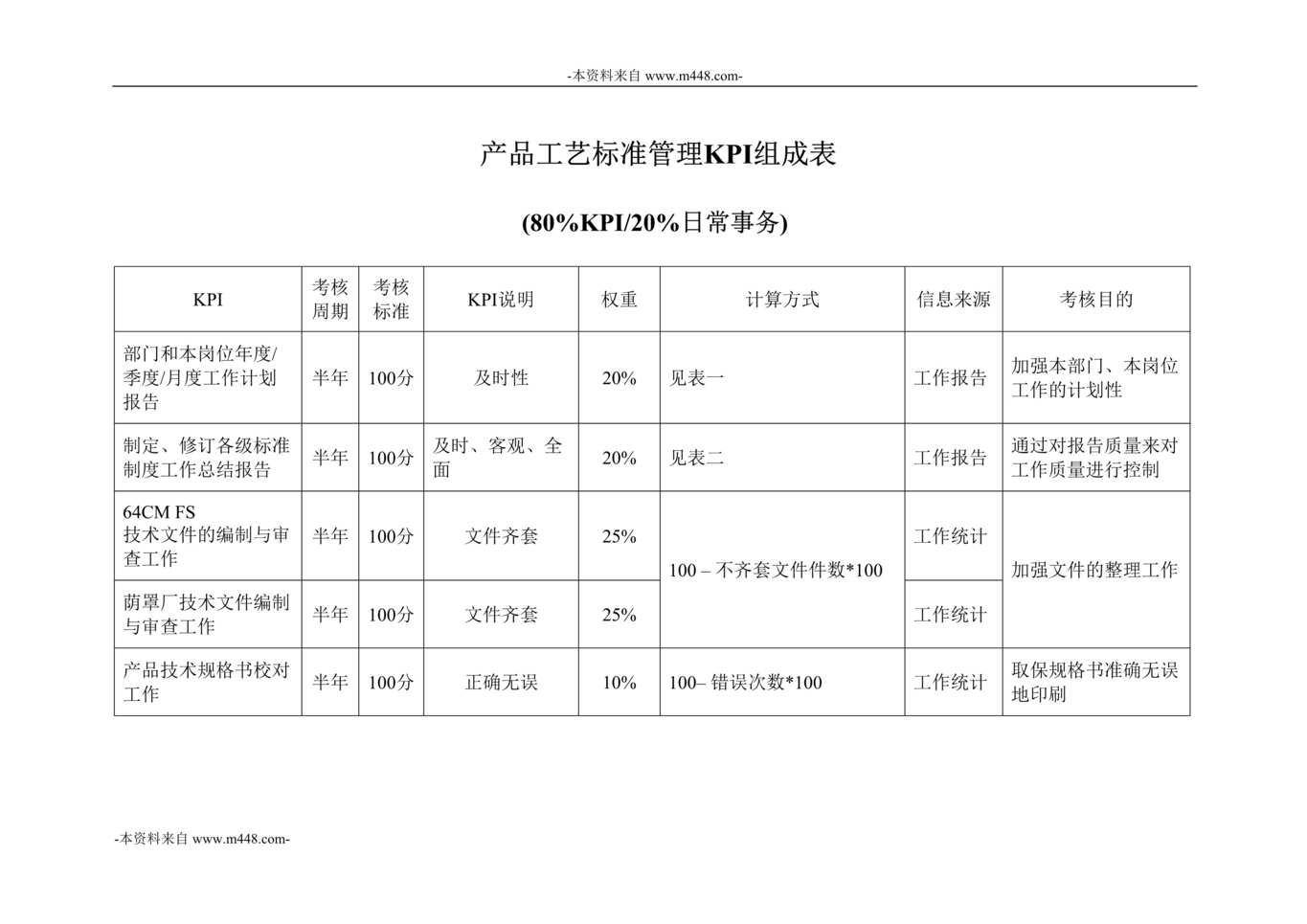 “彩虹显像管产品工艺标准管理KPI组成表DOC”第1页图片