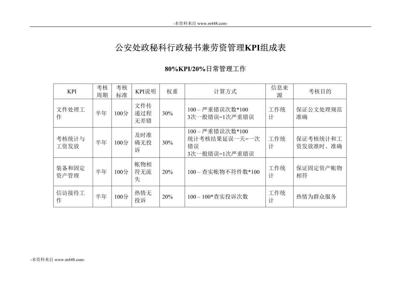 “彩虹显像管政秘科行政秘书兼劳资管理KPI组成表DOC”第1页图片