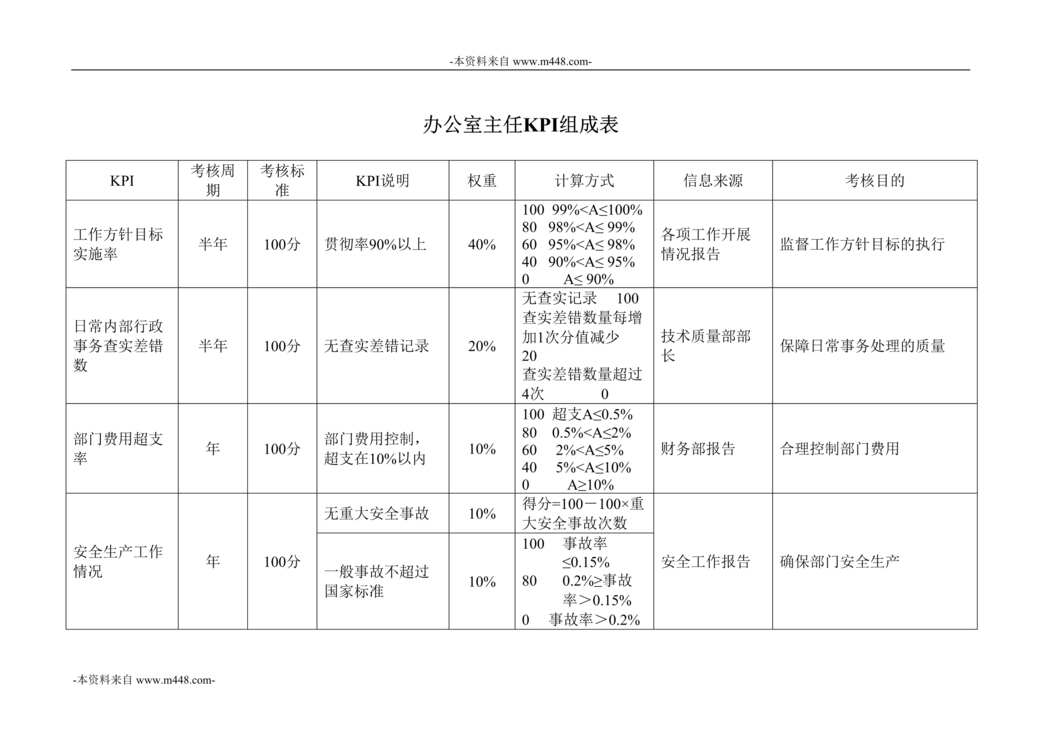 “彩虹显像管办公室主任KPI组成表DOC”第1页图片