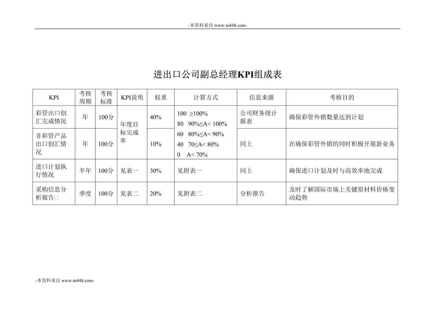 “彩虹显像管进出口公司副总经理KPI组成表DOC”第1页图片