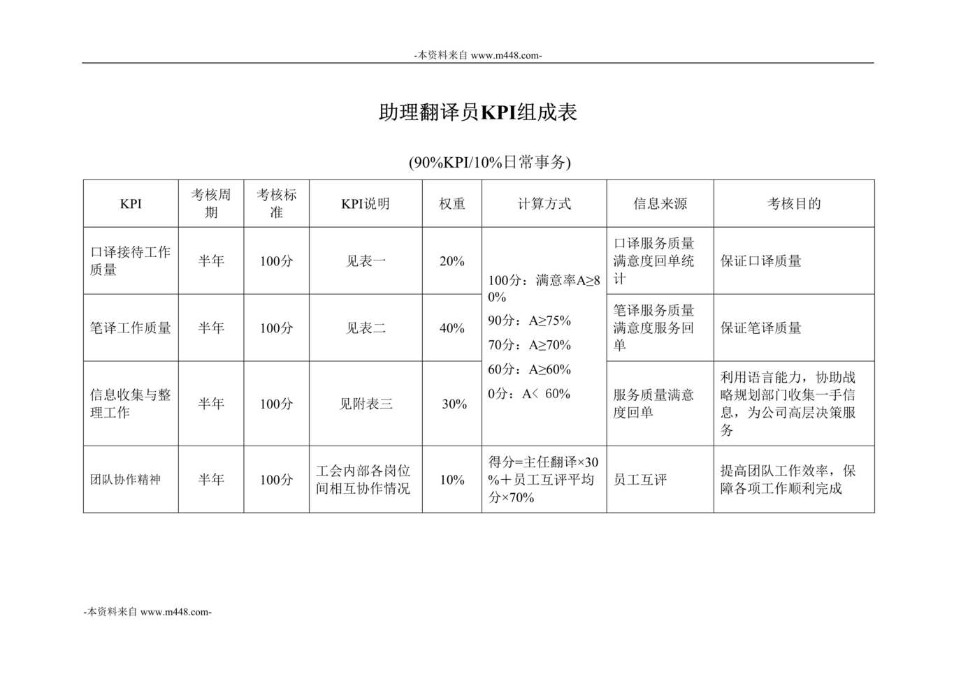 “彩虹显像管集团办公室助理翻译员岗位KPI组成表DOC”第1页图片