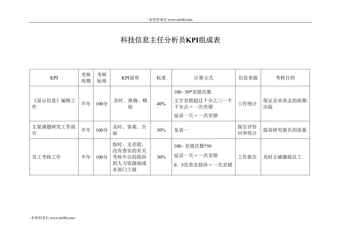 “彩虹显像管科技信息主任分析员KPI组成表DOC”第1页图片