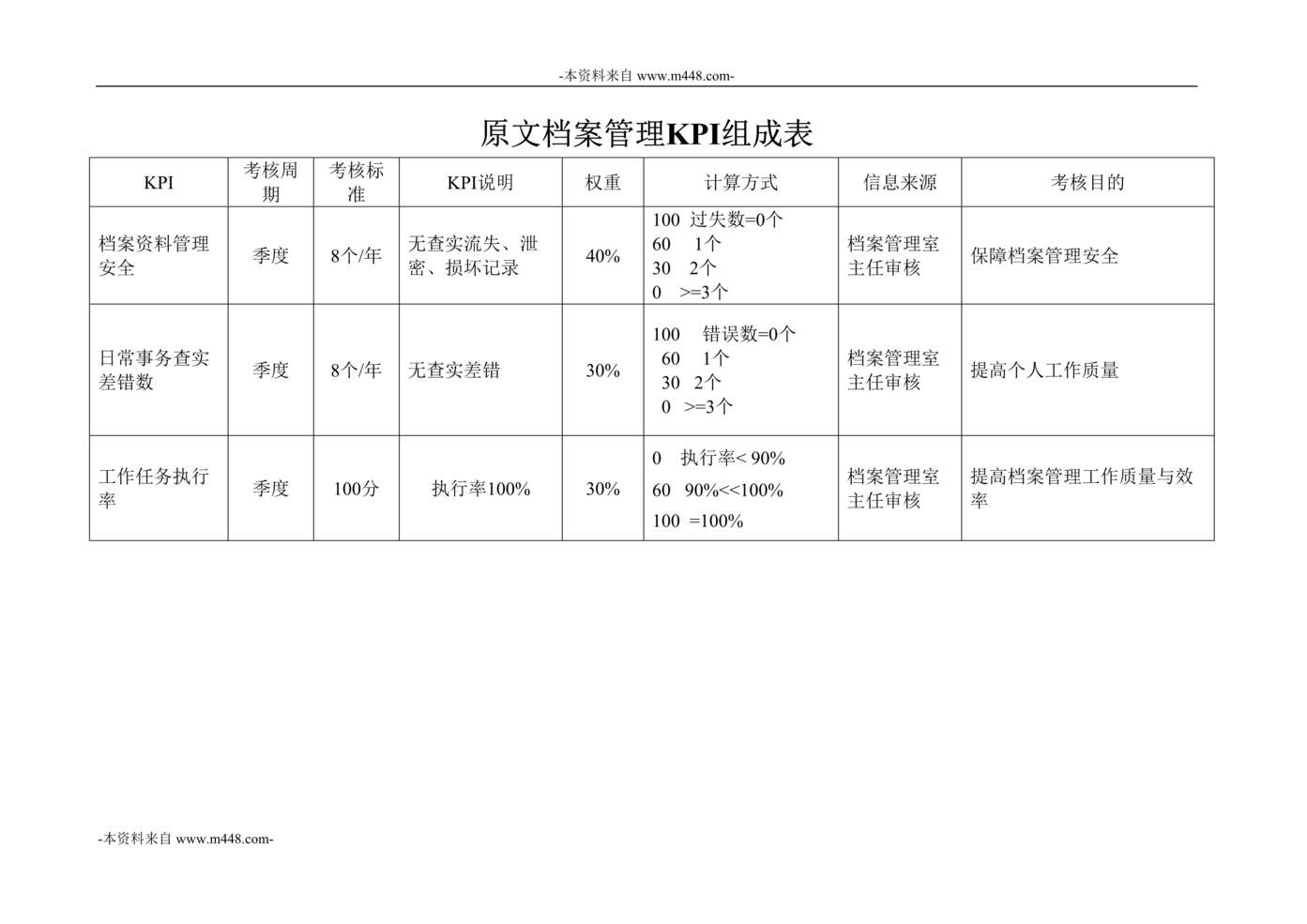 “彩虹显像管原文档案管理KPI组成表DOC”第1页图片