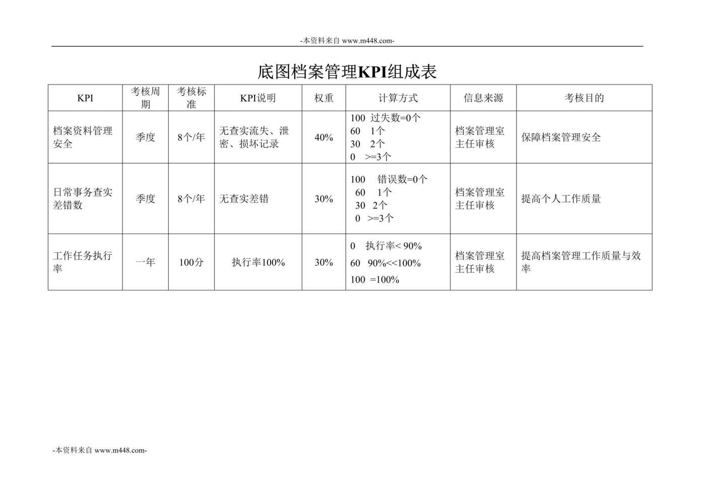 “彩虹显像管底图档案管理KPI组成表DOC”第1页图片