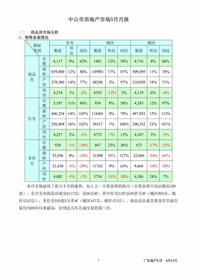 “最新5月中山市房地产市场月报DOC”第1页图片