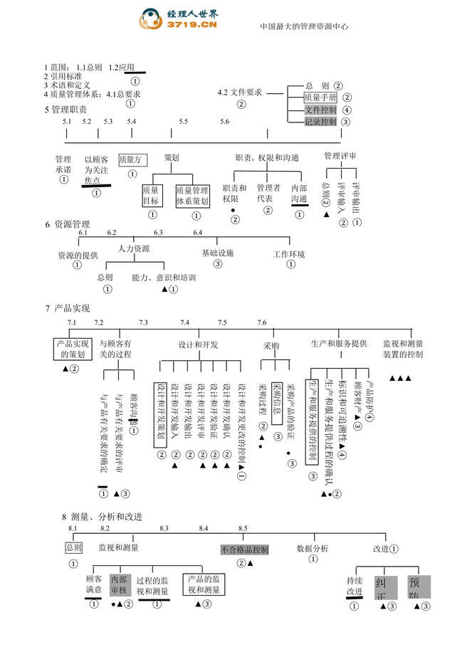 “ISO9000标准结构对照表(doc).rar”第1页图片