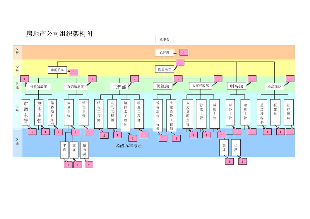 “房地产公司组织结构图经典DOC”第1页图片