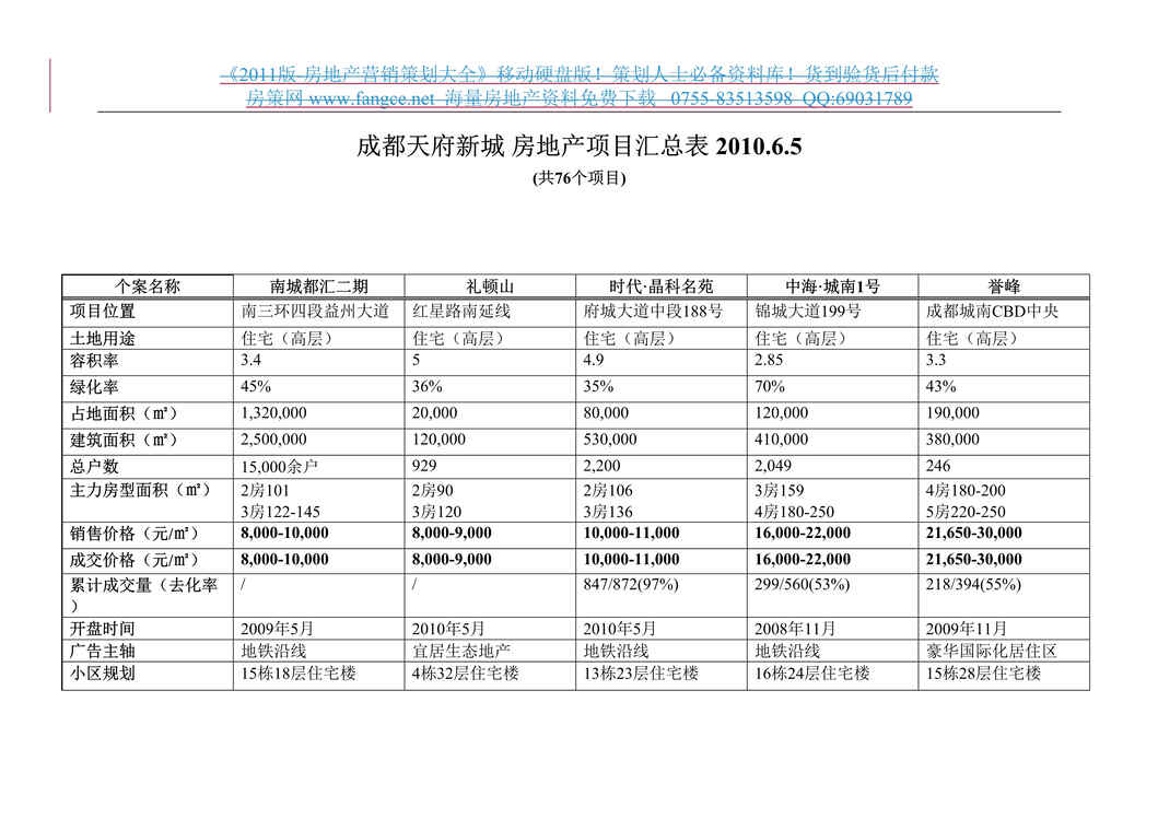 “成都天府新城房地产项目汇总表50页DOC”第1页图片