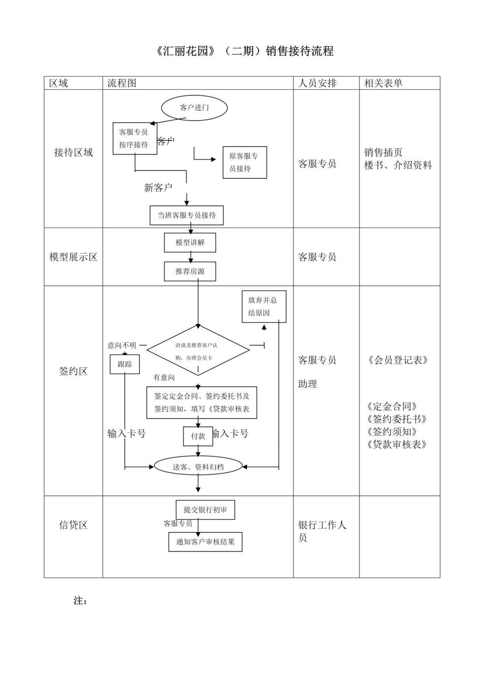 “房地产项目销售接待流程DOC”第1页图片