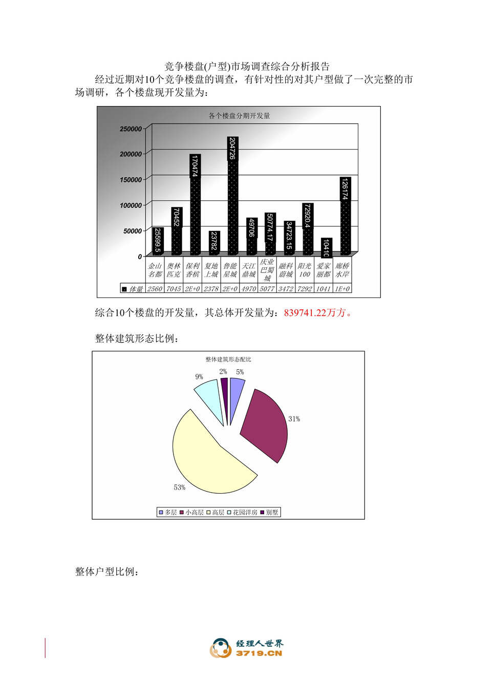 “竞争楼盘户型市场调查综合分析报告(doc).rar”第1页图片