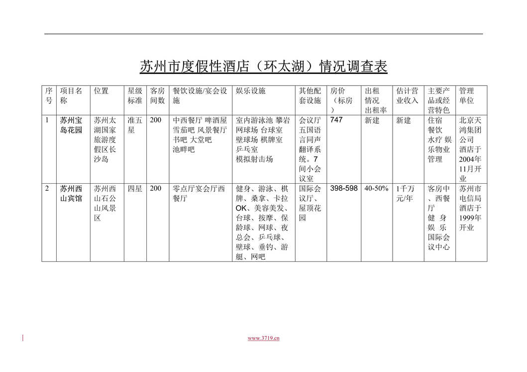 “苏州市度假性酒店环太湖情况调查表(doc).rar”第1页图片