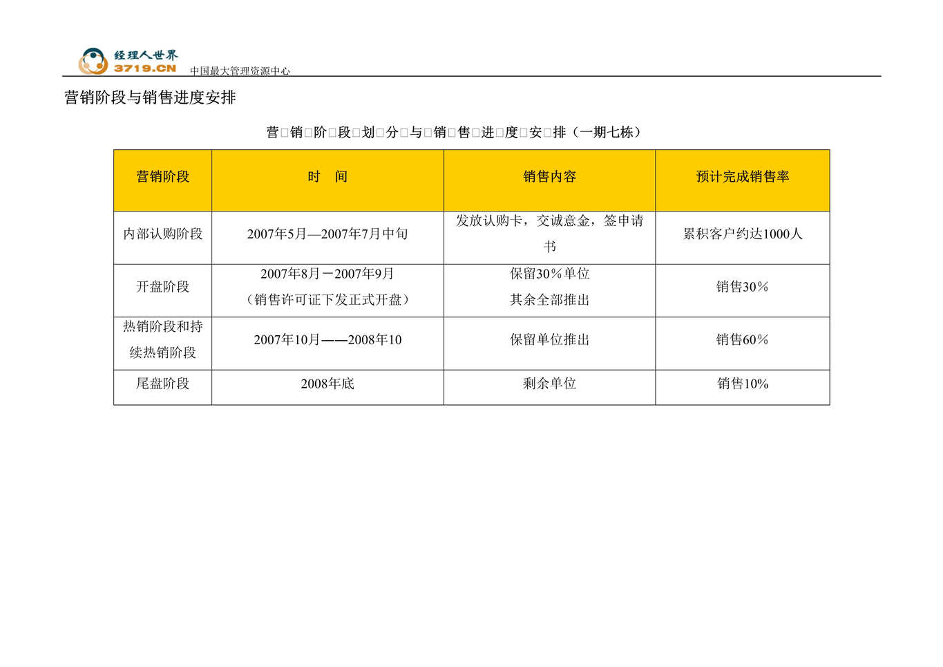 “近海新城房地产项目营销工作流程排期(doc).rar”第1页图片