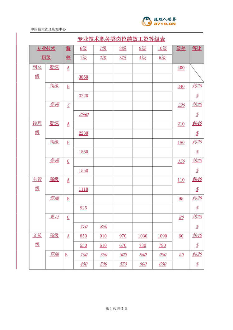 “专业技术职务类岗位绩效工资等级表(doc).rar”第1页图片