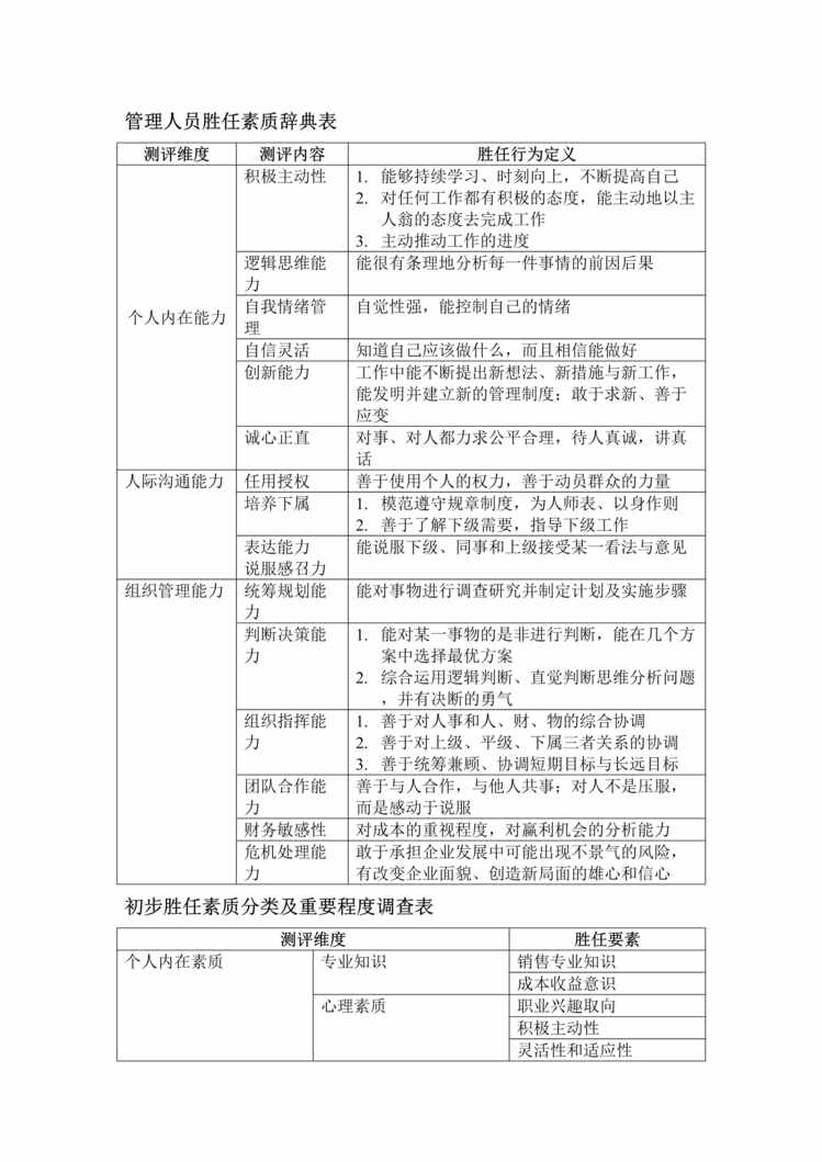 “管理人员胜任素质辞典表(doc).rar”第1页图片