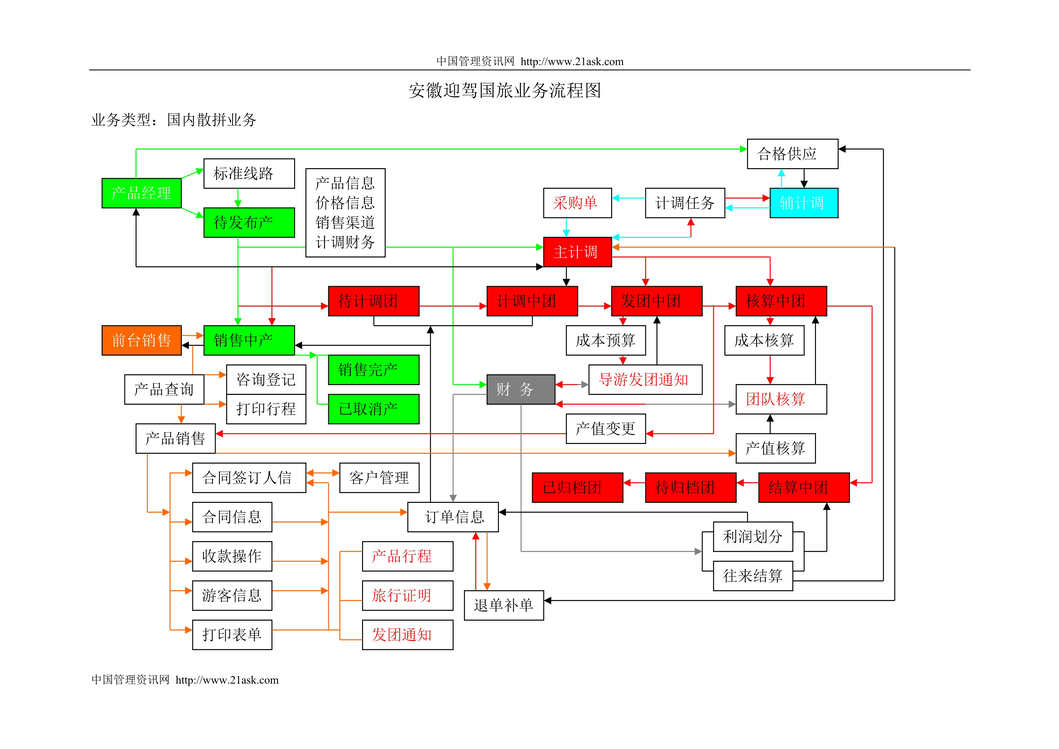 “安徽迎驾旅游公司业务流程图全套(doc).rar”第1页图片