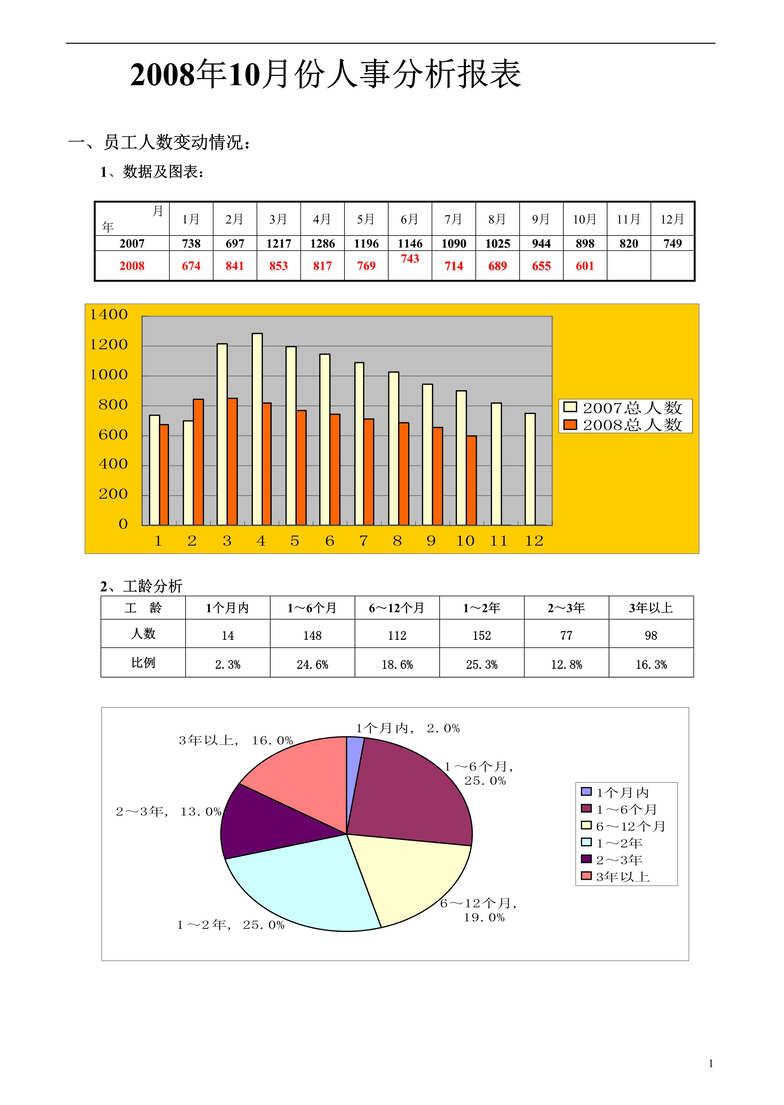 “某公司某年10月人力资源管理分析报表(doc)”第1页图片