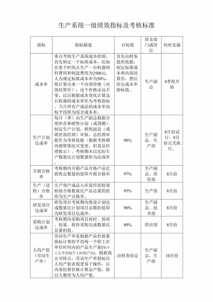 “某公司生产系统考核指标及考核标准(doc).rar”第1页图片