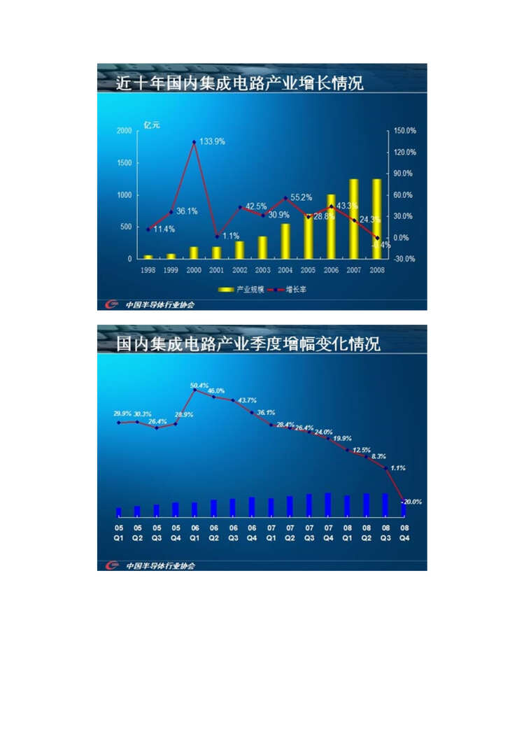 “2008年我国集成电路欧亿·体育（中国）有限公司数据(doc).rar”第1页图片