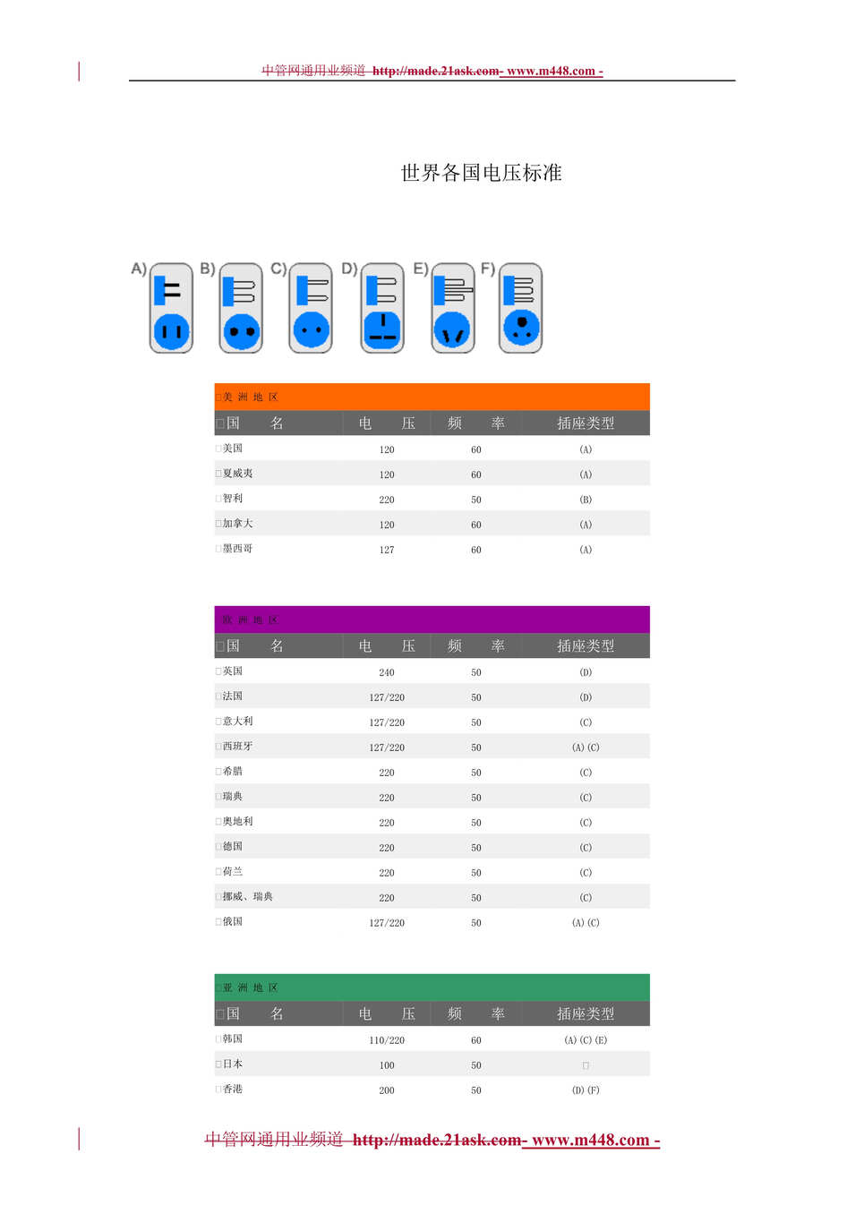 “世界各国电压标准(doc).rar”第1页图片