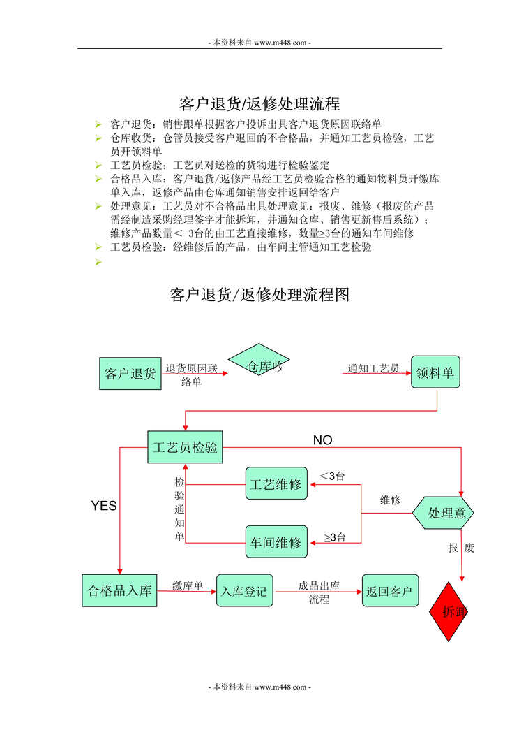 “某企业客户退货返修处理流程(doc).rar”第1页图片