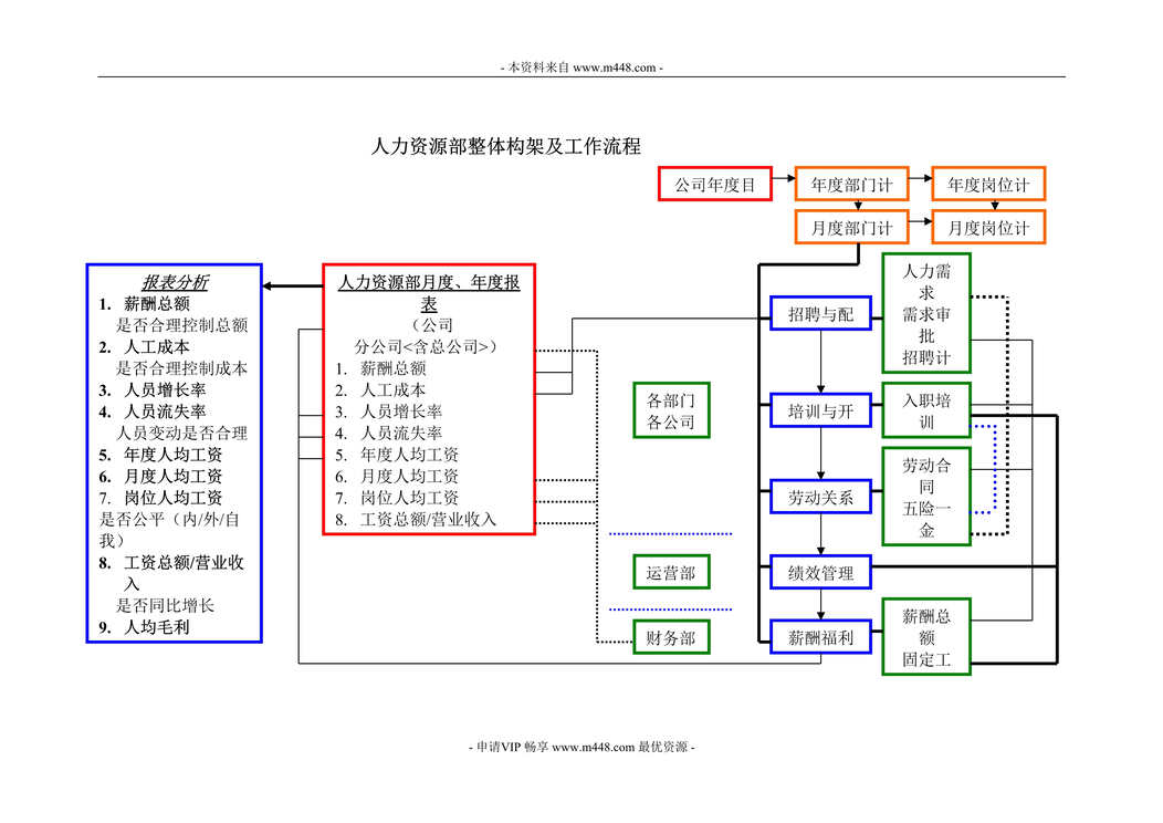 “人力资源部整体构架及工作流程图(doc).rar”第1页图片