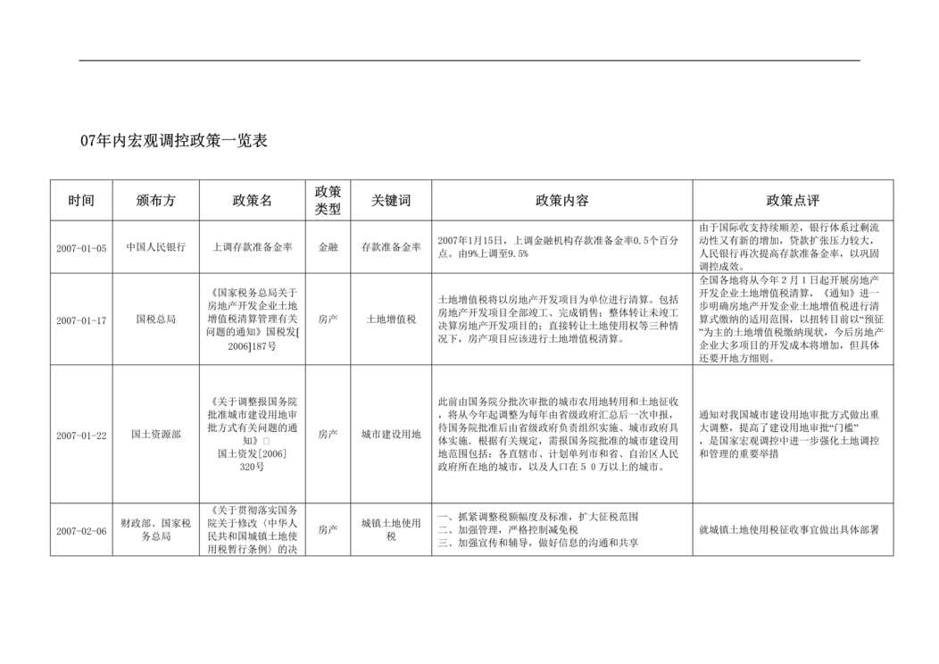 “2015-2016年房地产宏观政策表DOC”第1页图片