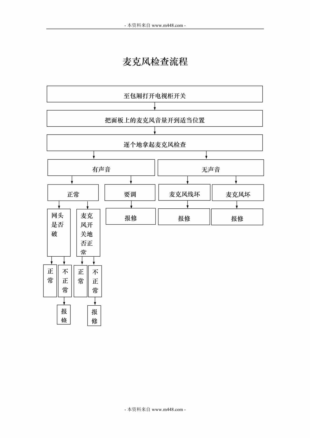 “五尚砖娱乐KTV包厢内标准检查流程文件(18页).rar”第1页图片