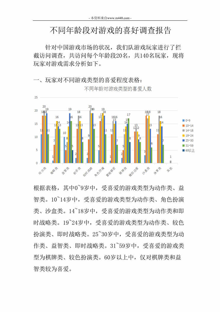 “不同年龄段对游戏爱好调查报告DOC格式”第1页图片