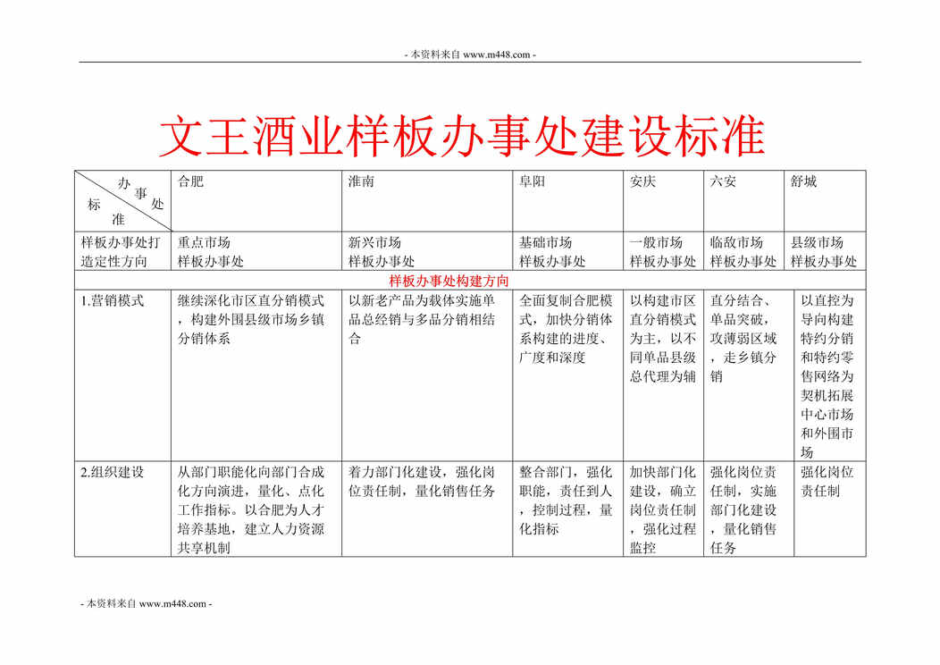 “文王酿酒公司销售办事处建设标准规范DOC.doc”第1页图片