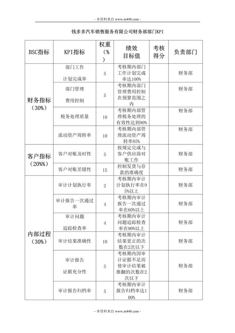 “钱多多汽车销售公司财务部KPI关键业绩指标DOC.doc”第1页图片