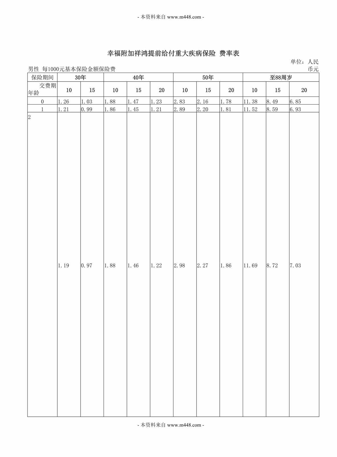 “幸福人寿附加祥鸿提前给付重大疾病保险费率条款DOC.doc”第1页图片