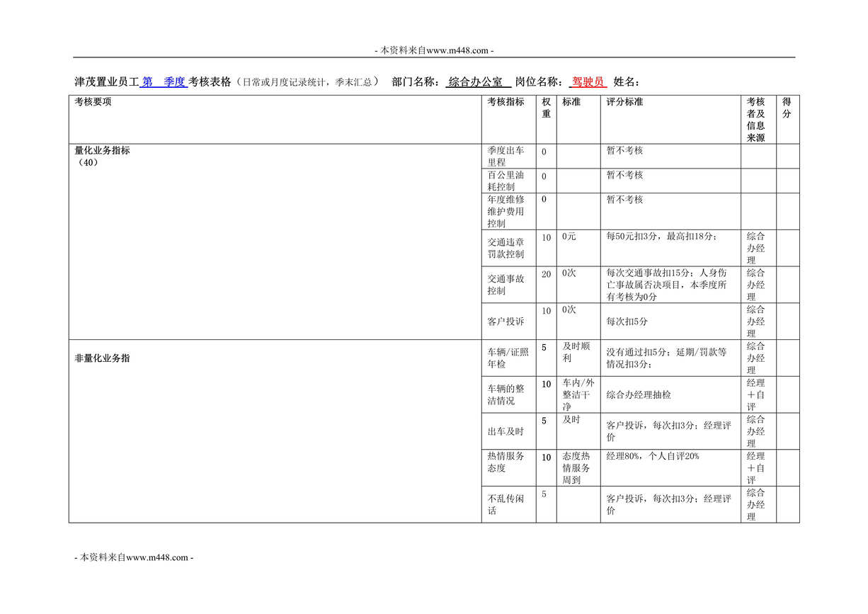 “天津津茂地产公司_驾驶员季度考核表DOC”第1页图片