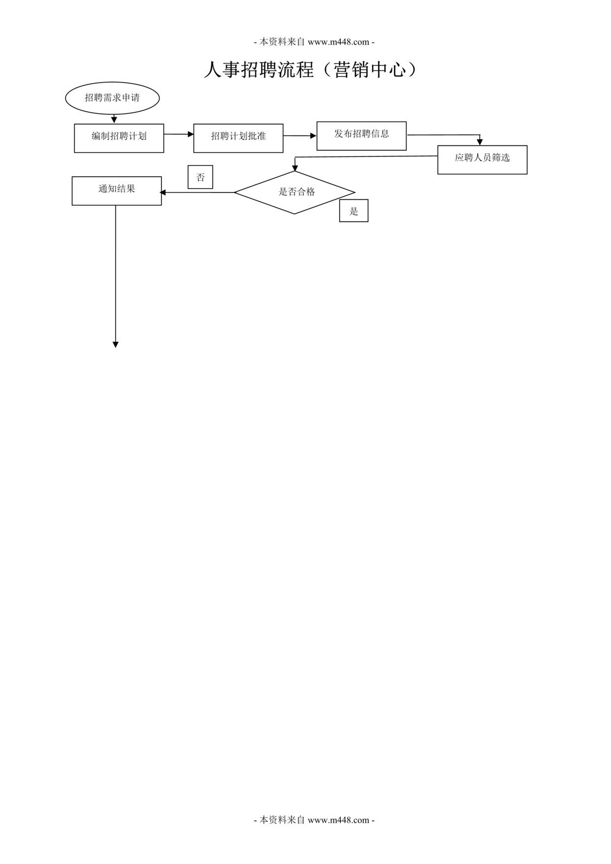 “婴姿坊婴童用品公司人事招聘流程图(doc).doc”第1页图片